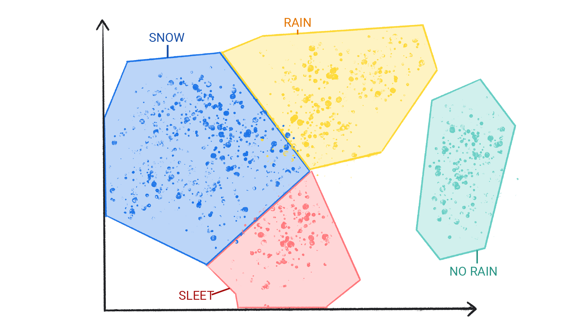 标记为雪、雨夹雪、雨和无雨的天气模式集群